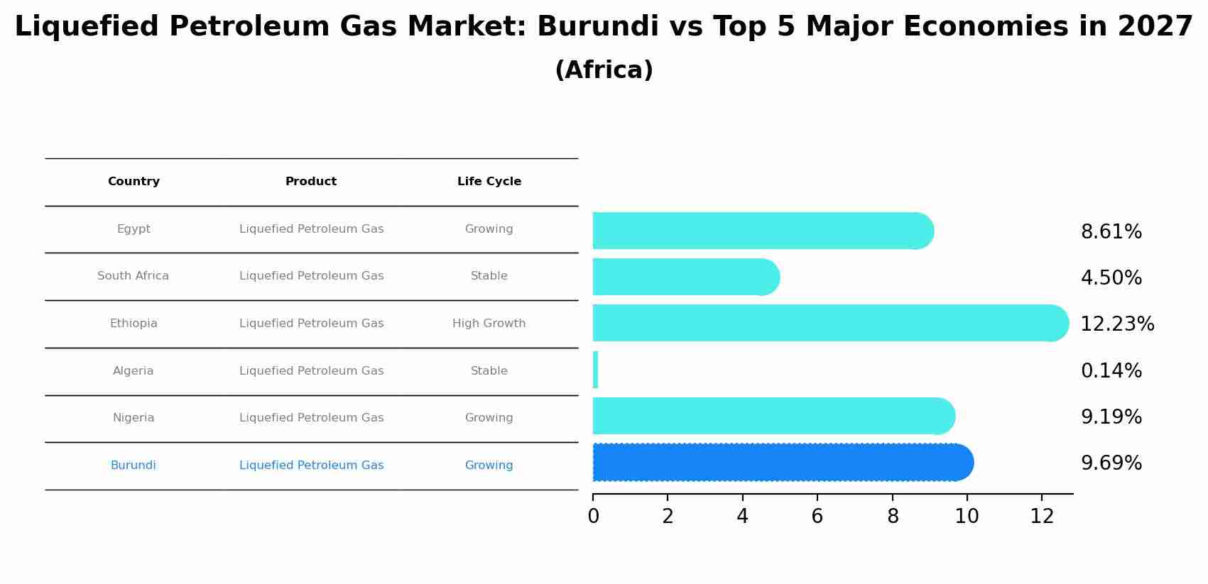 Liquefied Petroleum Gas Market: Burundi vs Top 5 Major Economies in 2027 (Africa)