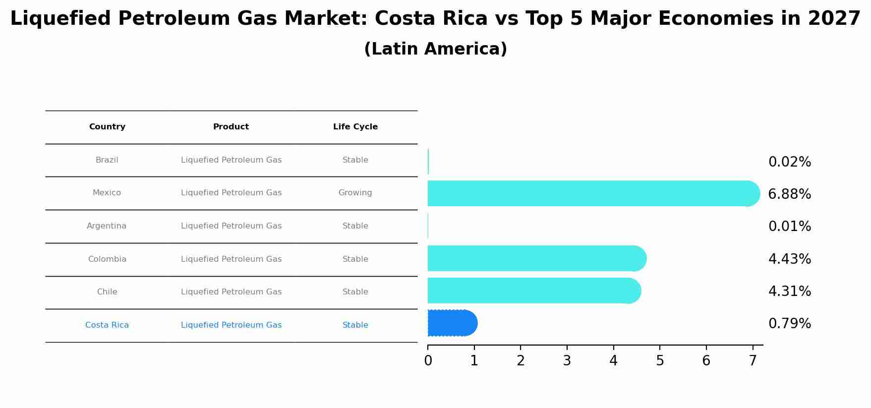 Liquefied Petroleum Gas Market: Costa Rica vs Top 5 Major Economies in 2027 (Latin America)