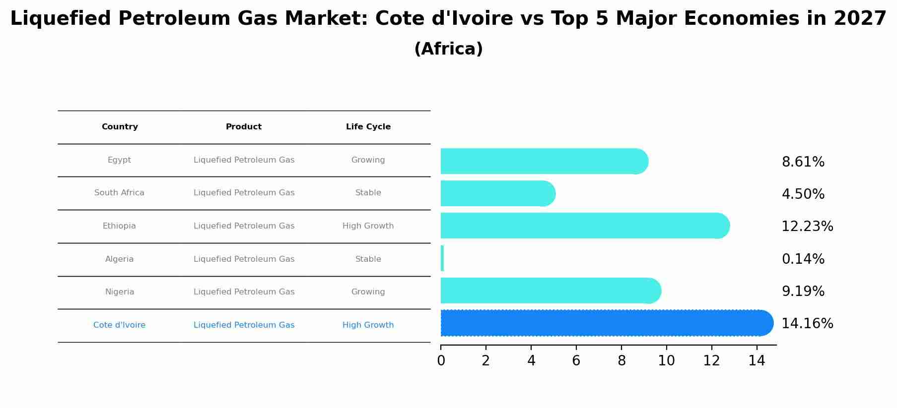 Liquefied Petroleum Gas Market: Cote d'Ivoire vs Top 5 Major Economies in 2027 (Africa)