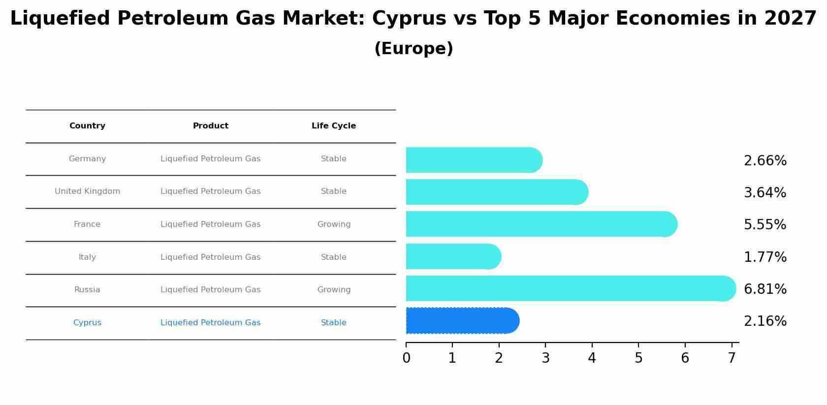 Liquefied Petroleum Gas Market: Cyprus vs Top 5 Major Economies in 2027 (Europe)
