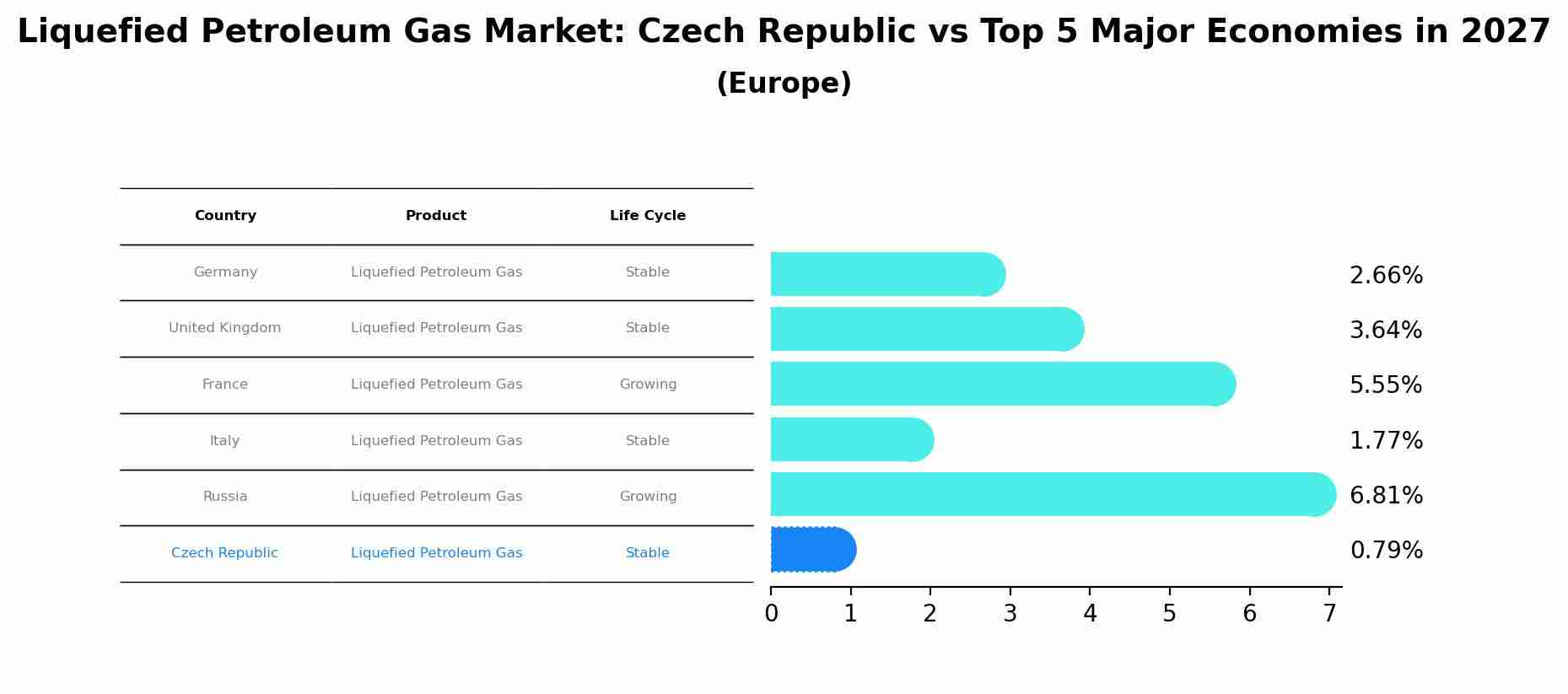 Liquefied Petroleum Gas Market: Czech Republic vs Top 5 Major Economies in 2027 (Europe)