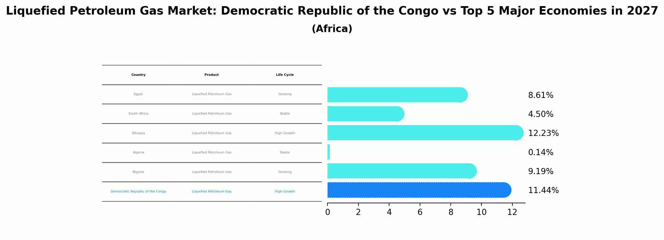 Liquefied Petroleum Gas Market: Democratic Republic of the Congo vs Top 5 Major Economies in 2027 (Africa)