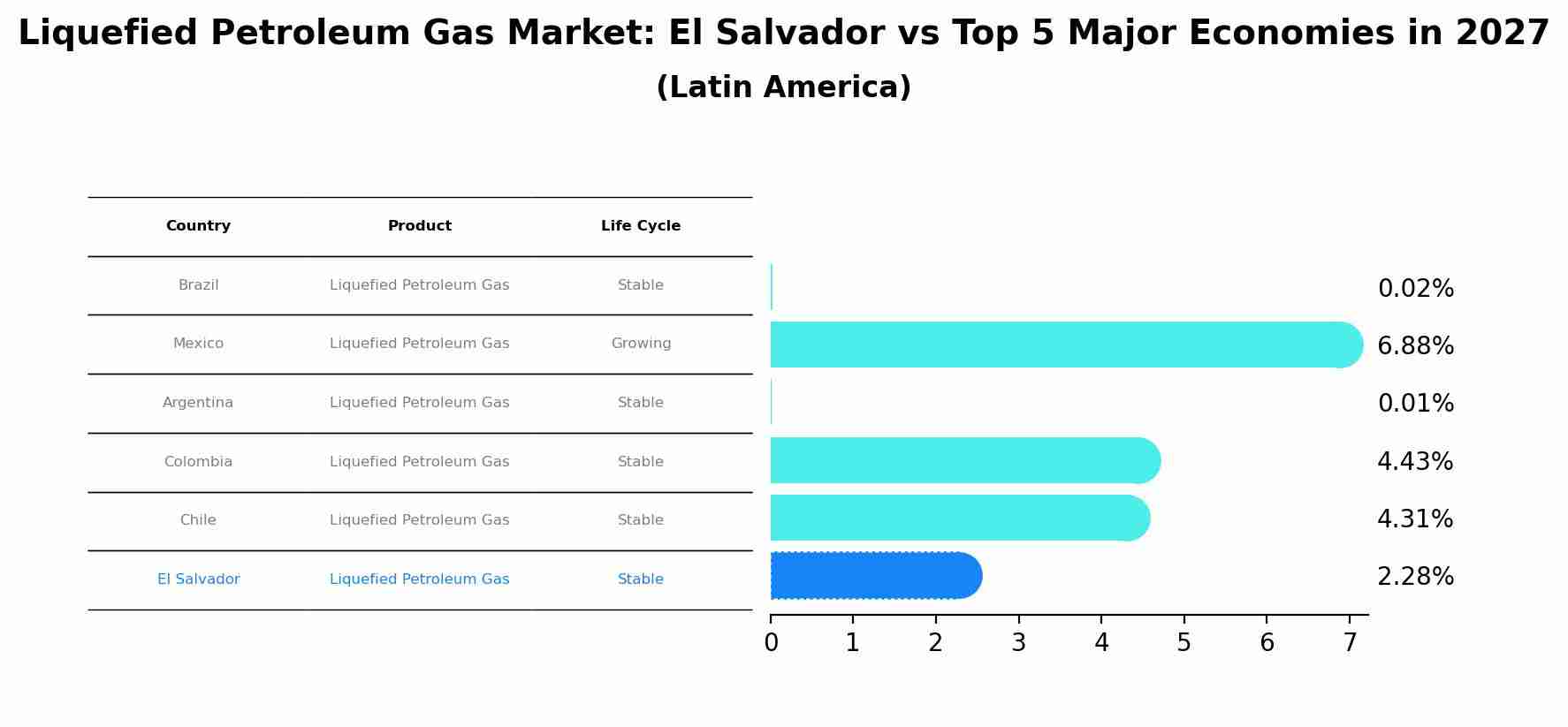 Liquefied Petroleum Gas Market: El Salvador vs Top 5 Major Economies in 2027 (Latin America)