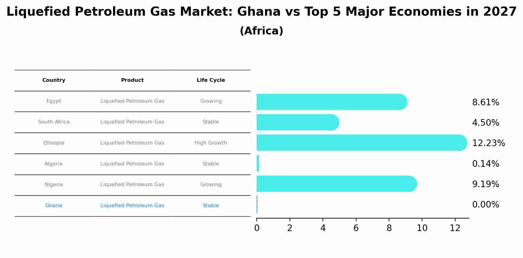 Liquefied Petroleum Gas Market: Ghana vs Top 5 Major Economies in 2027 (Africa)