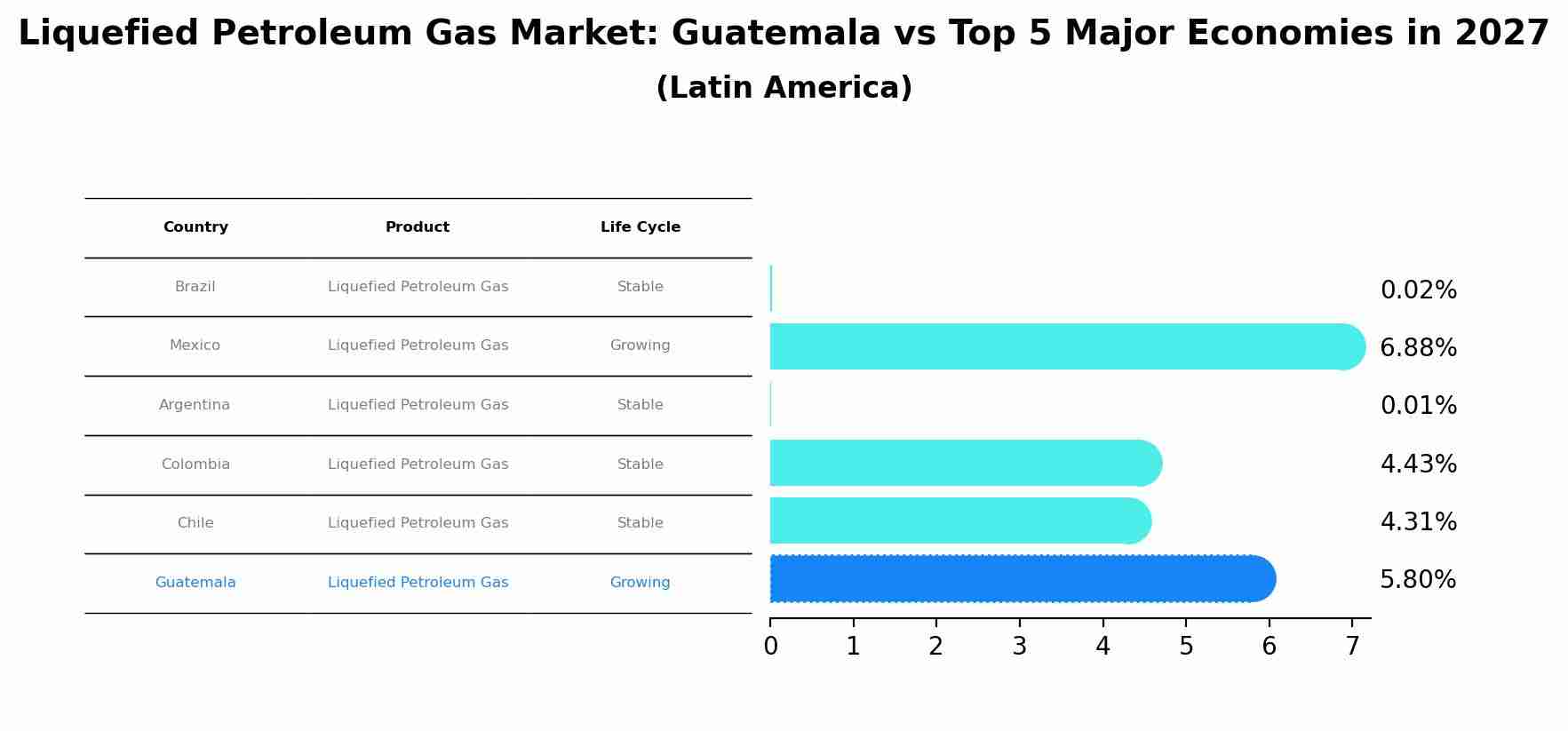 Liquefied Petroleum Gas Market: Guatemala vs Top 5 Major Economies in 2027 (Latin America)