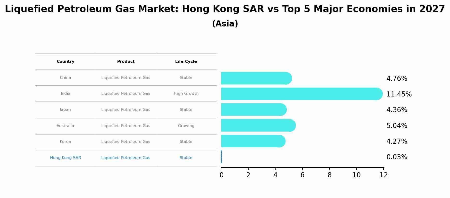 Liquefied Petroleum Gas Market: Hong Kong SAR vs Top 5 Major Economies in 2027 (Asia)