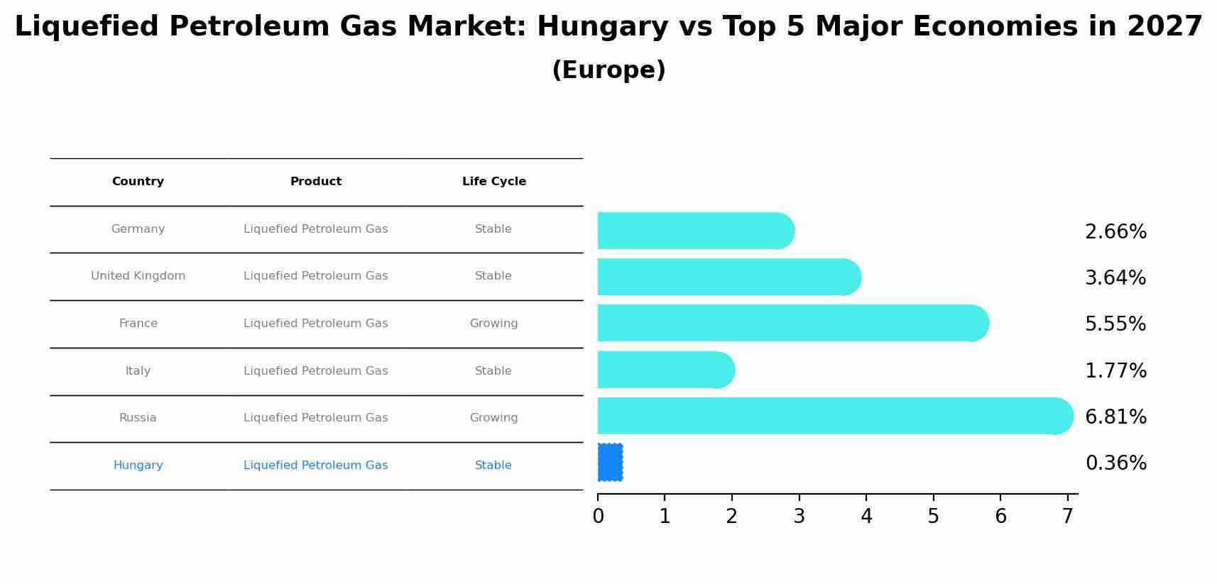 Liquefied Petroleum Gas Market: Hungary vs Top 5 Major Economies in 2027 (Europe)