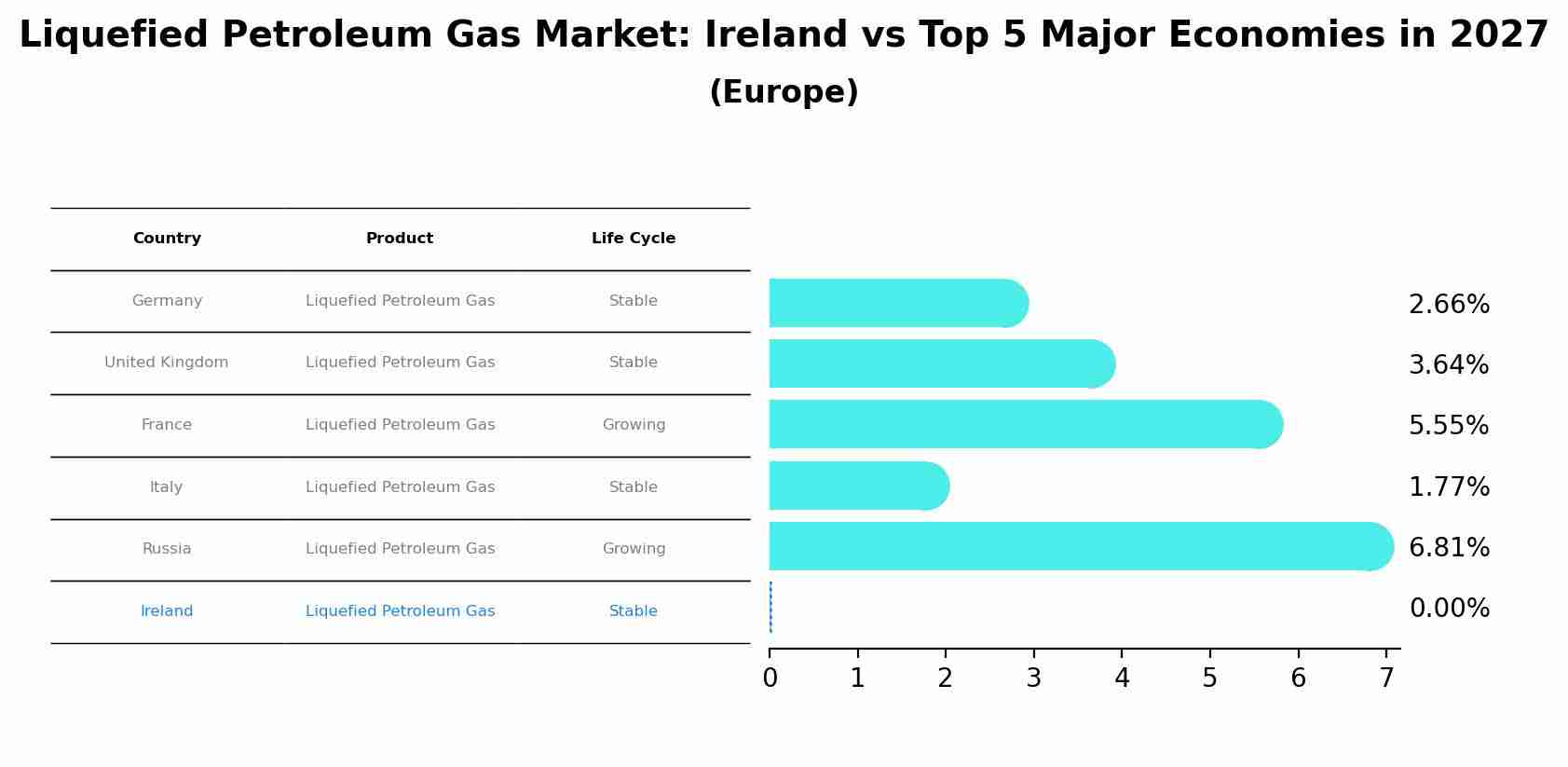 Liquefied Petroleum Gas Market: Ireland vs Top 5 Major Economies in 2027 (Europe)