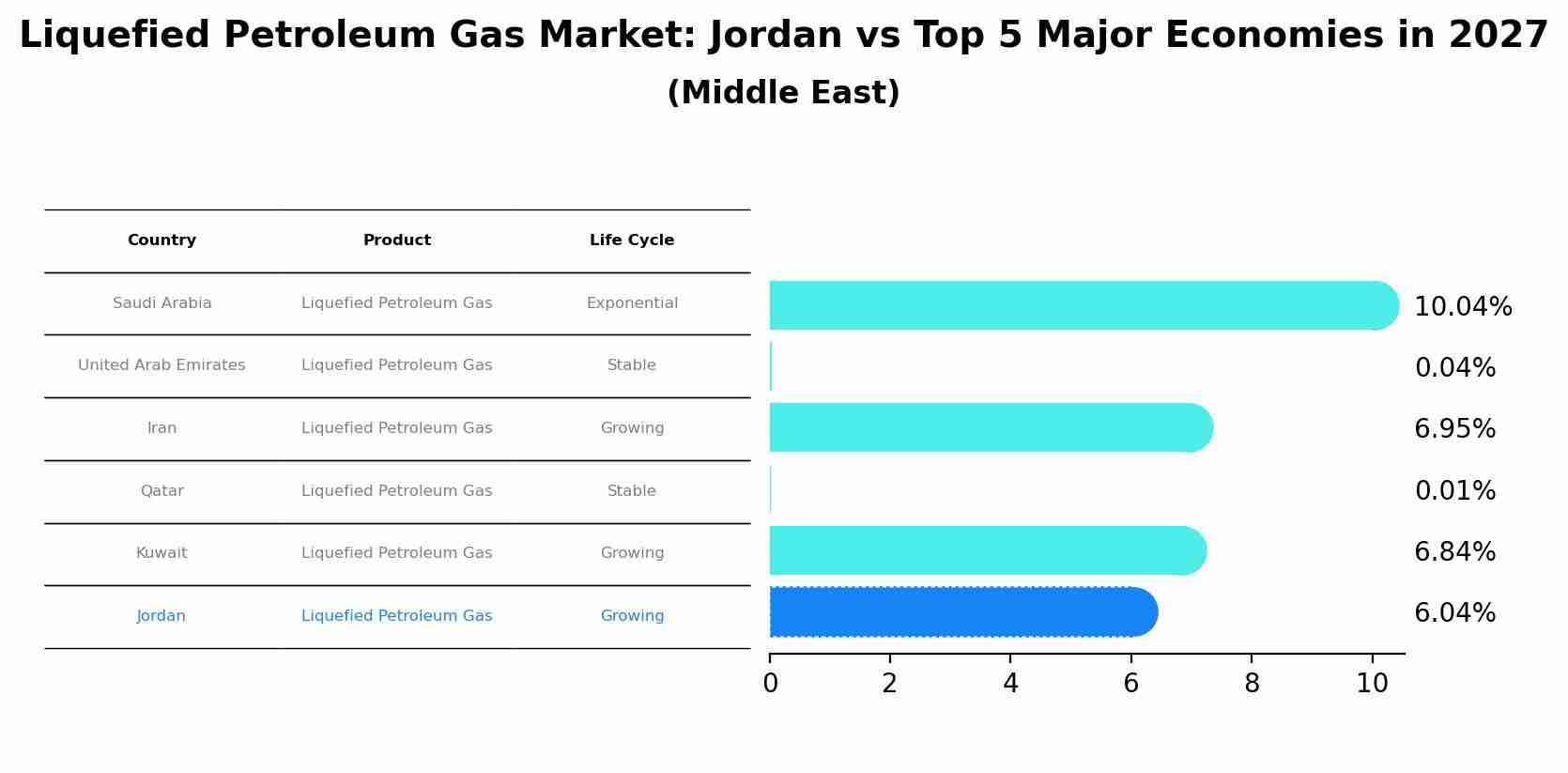 Liquefied Petroleum Gas Market: Jordan vs Top 5 Major Economies in 2027 (Middle East)