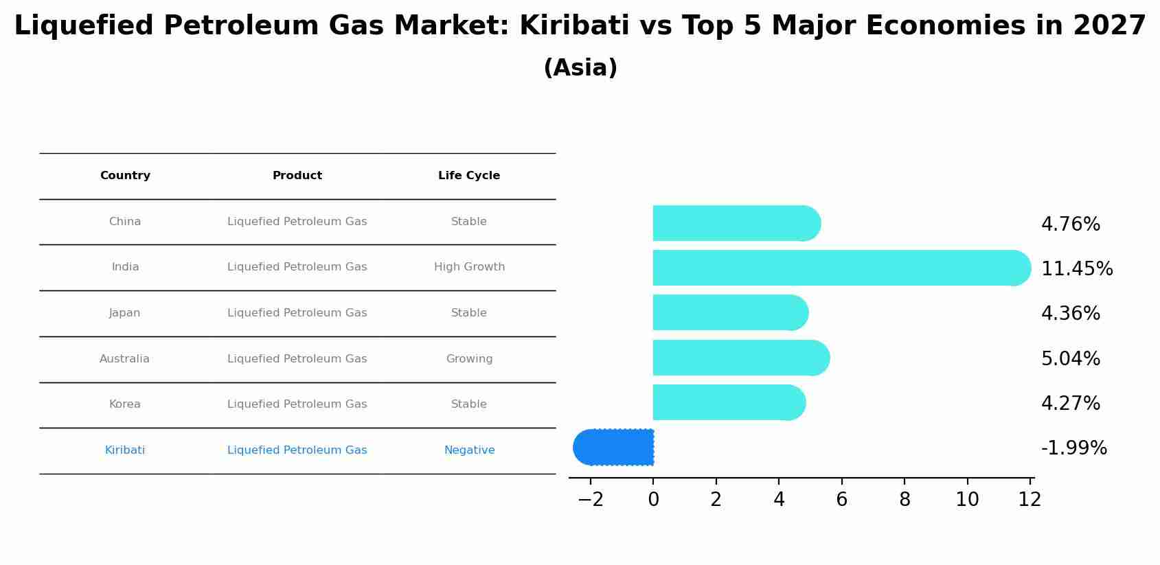 Liquefied Petroleum Gas Market: Kiribati vs Top 5 Major Economies in 2027 (Asia)