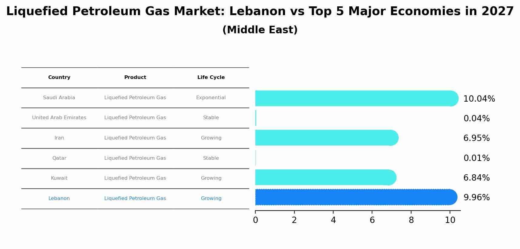 Liquefied Petroleum Gas Market: Lebanon vs Top 5 Major Economies in 2027 (Middle East)