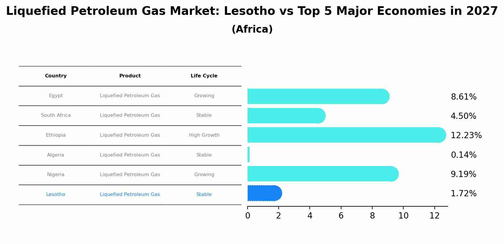 Liquefied Petroleum Gas Market: Lesotho vs Top 5 Major Economies in 2027 (Africa)