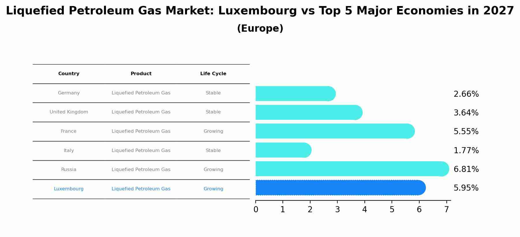 Liquefied Petroleum Gas Market: Luxembourg vs Top 5 Major Economies in 2027 (Europe)