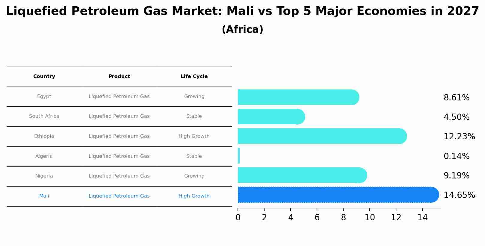 Liquefied Petroleum Gas Market: Mali vs Top 5 Major Economies in 2027 (Africa)