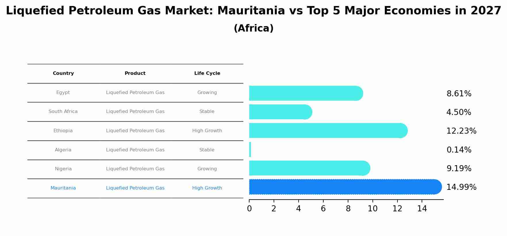 Liquefied Petroleum Gas Market: Mauritania vs Top 5 Major Economies in 2027 (Africa)