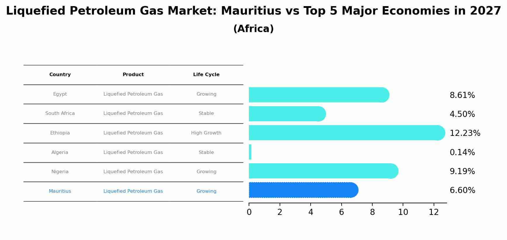 Liquefied Petroleum Gas Market: Mauritius vs Top 5 Major Economies in 2027 (Africa)