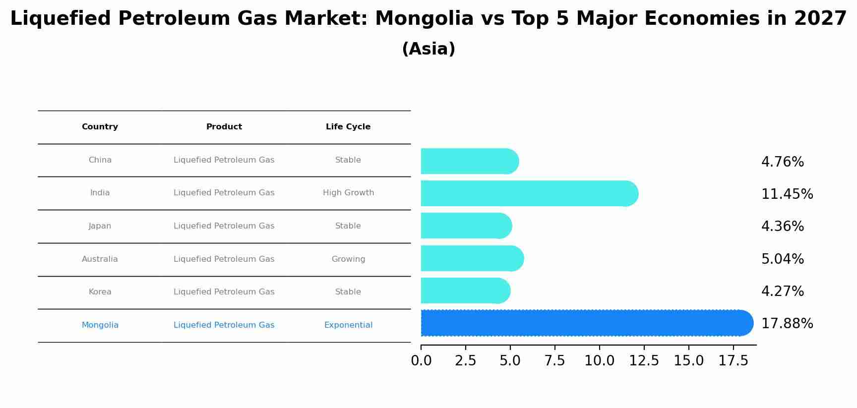 Liquefied Petroleum Gas Market: Mongolia vs Top 5 Major Economies in 2027 (Asia)