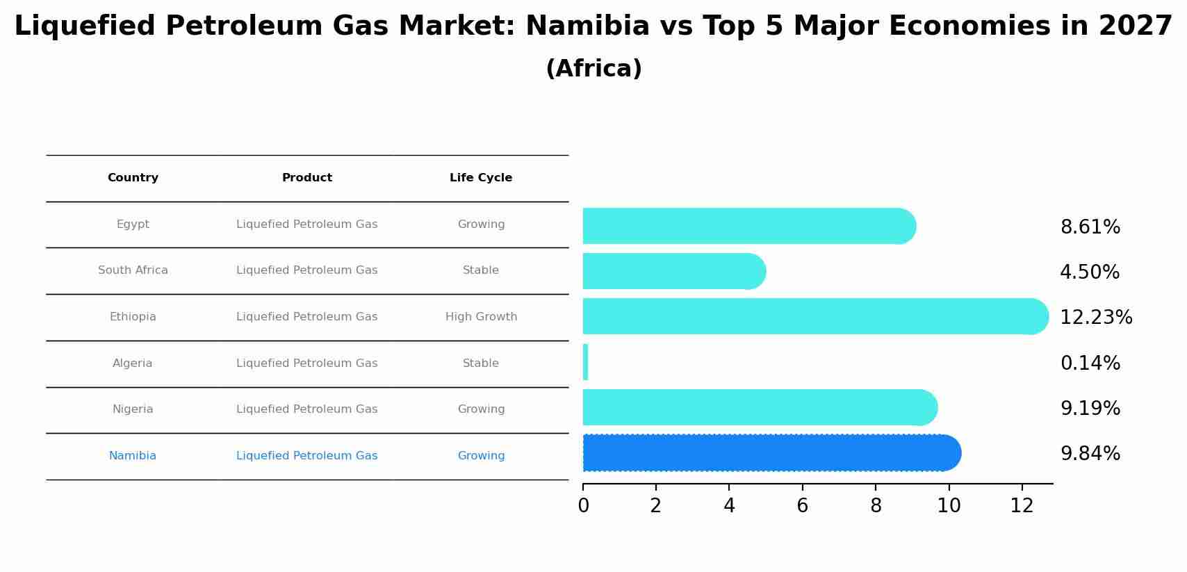 Liquefied Petroleum Gas Market: Namibia vs Top 5 Major Economies in 2027 (Africa)