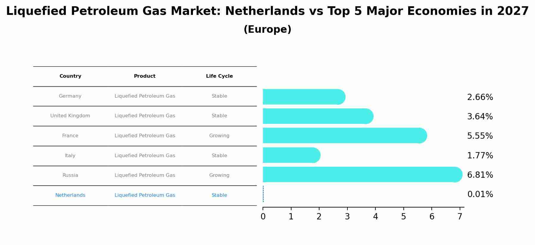 Liquefied Petroleum Gas Market: Netherlands vs Top 5 Major Economies in 2027 (Europe)