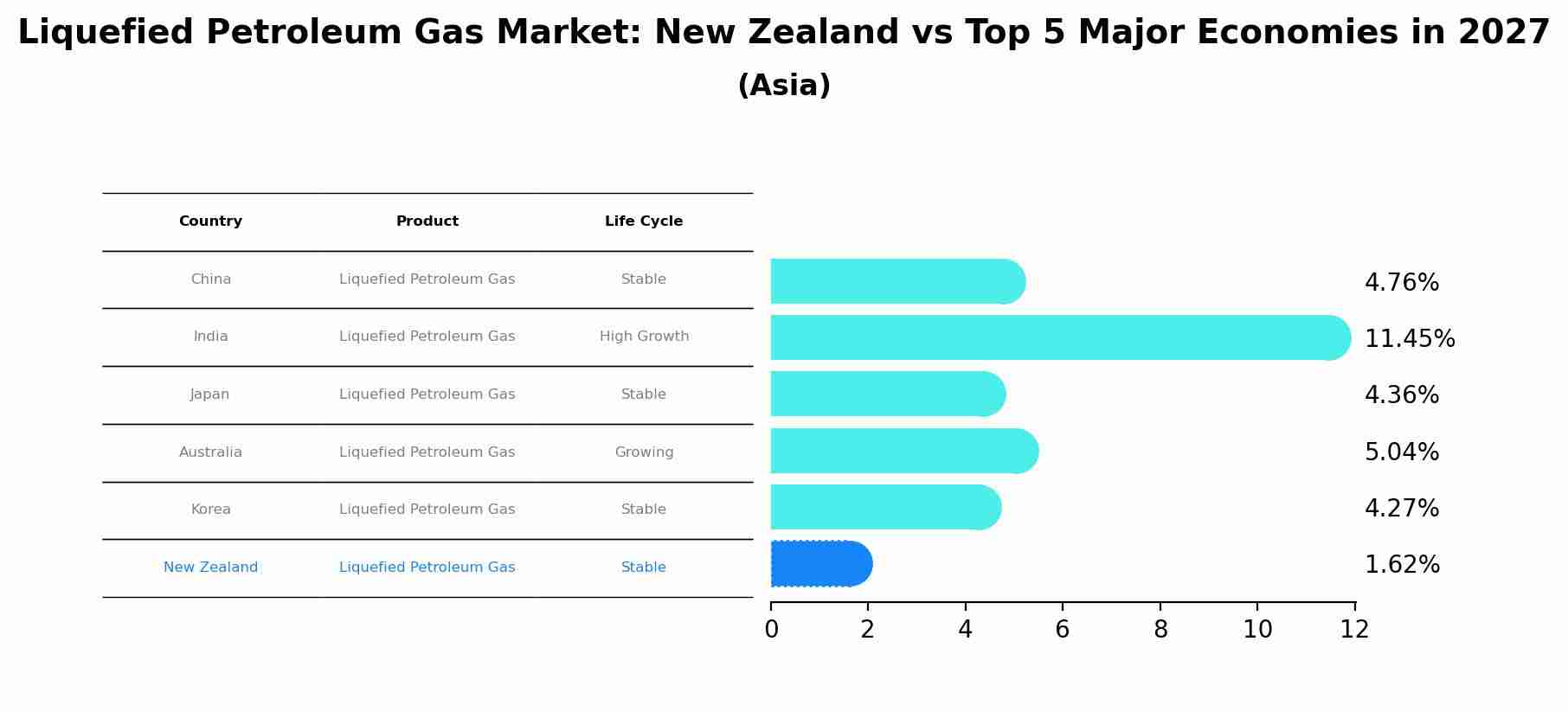 Liquefied Petroleum Gas Market: New Zealand vs Top 5 Major Economies in 2027 (Asia)