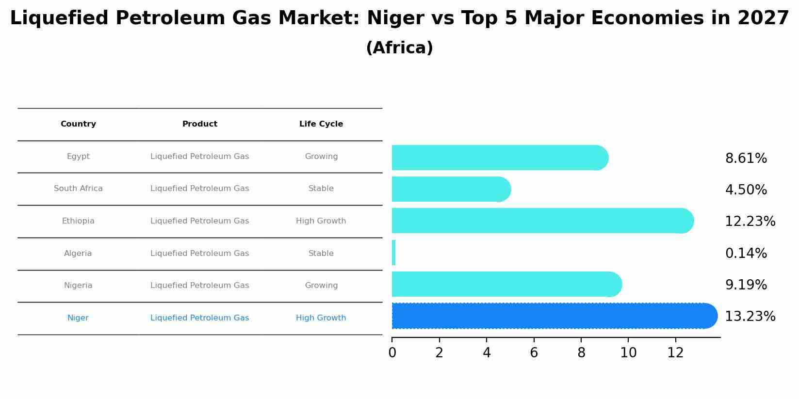 Liquefied Petroleum Gas Market: Niger vs Top 5 Major Economies in 2027 (Africa)