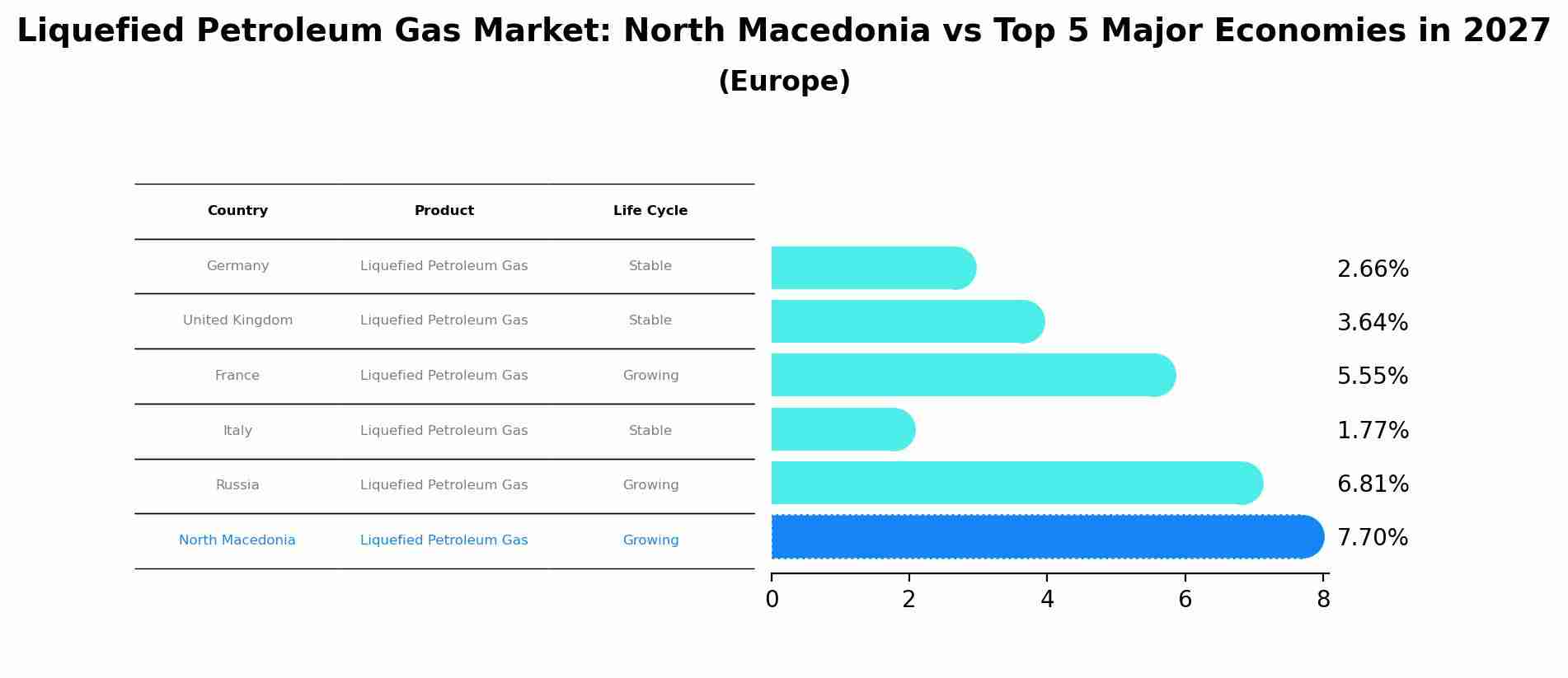 Liquefied Petroleum Gas Market: North Macedonia vs Top 5 Major Economies in 2027 (Europe)