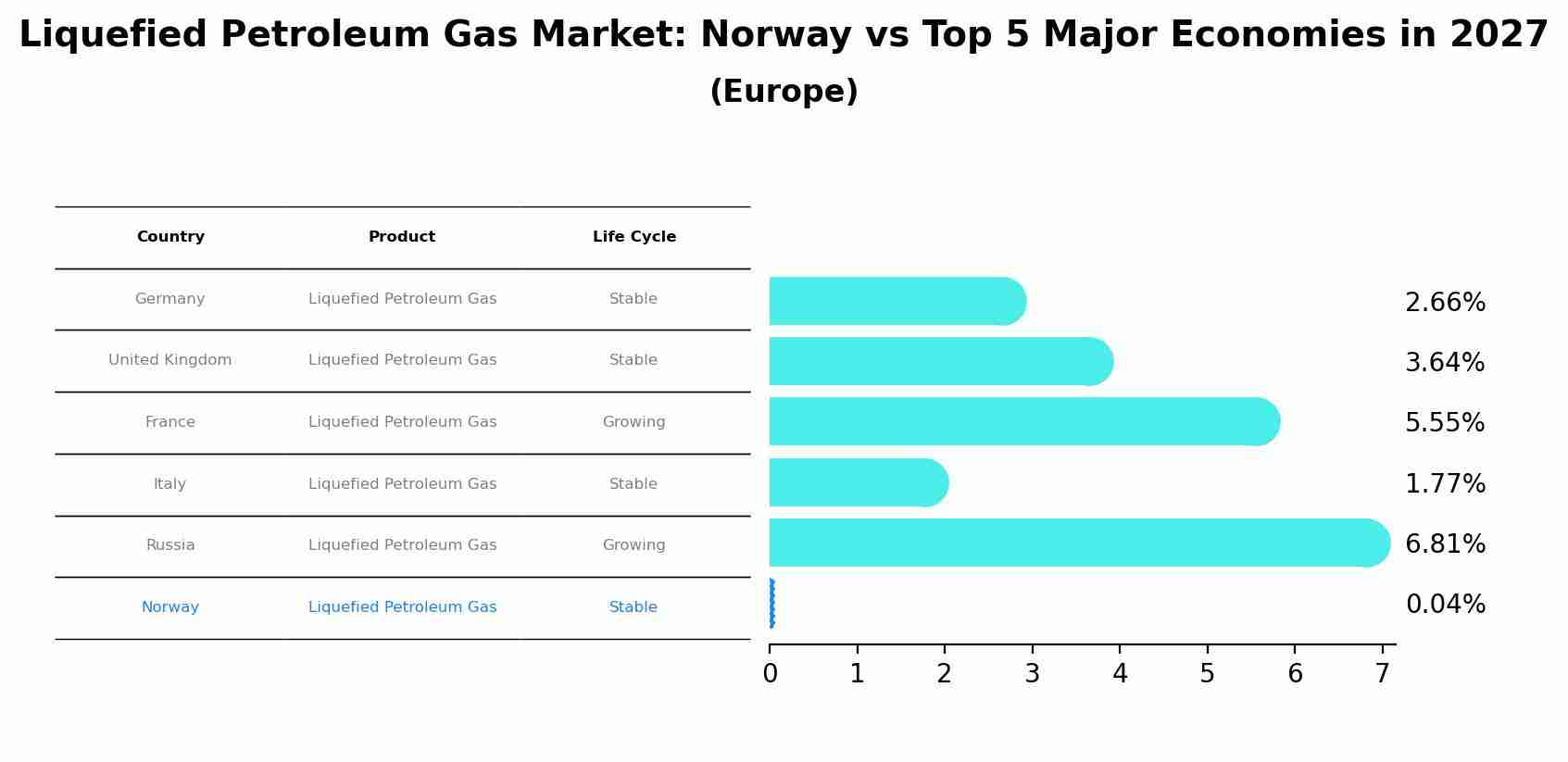 Liquefied Petroleum Gas Market: Norway vs Top 5 Major Economies in 2027 (Europe)