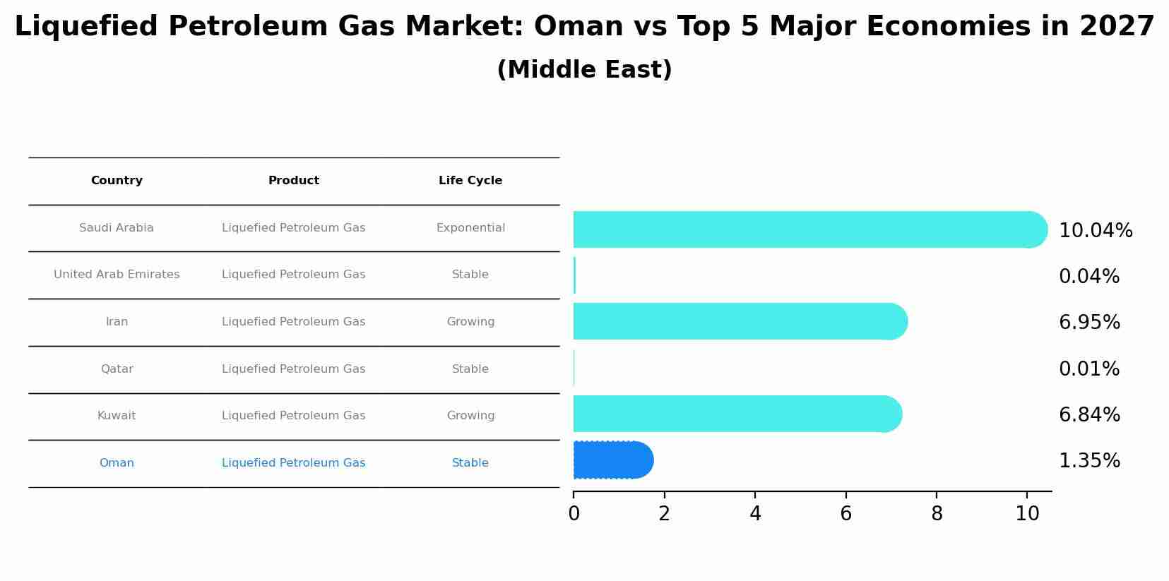 Liquefied Petroleum Gas Market: Oman vs Top 5 Major Economies in 2027 (Middle East)