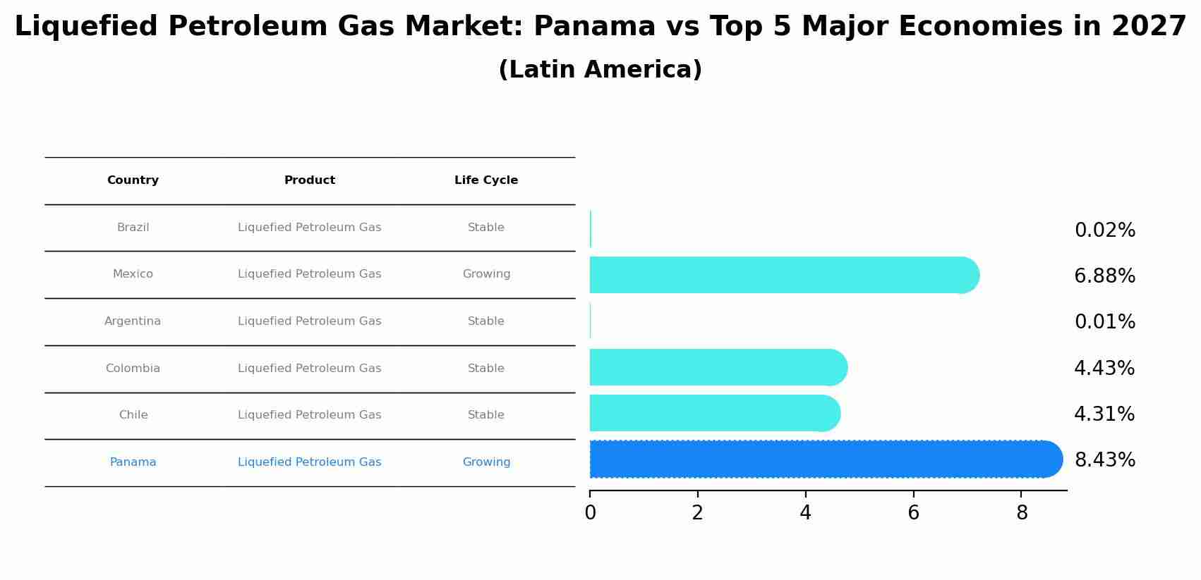 Liquefied Petroleum Gas Market: Panama vs Top 5 Major Economies in 2027 (Latin America)