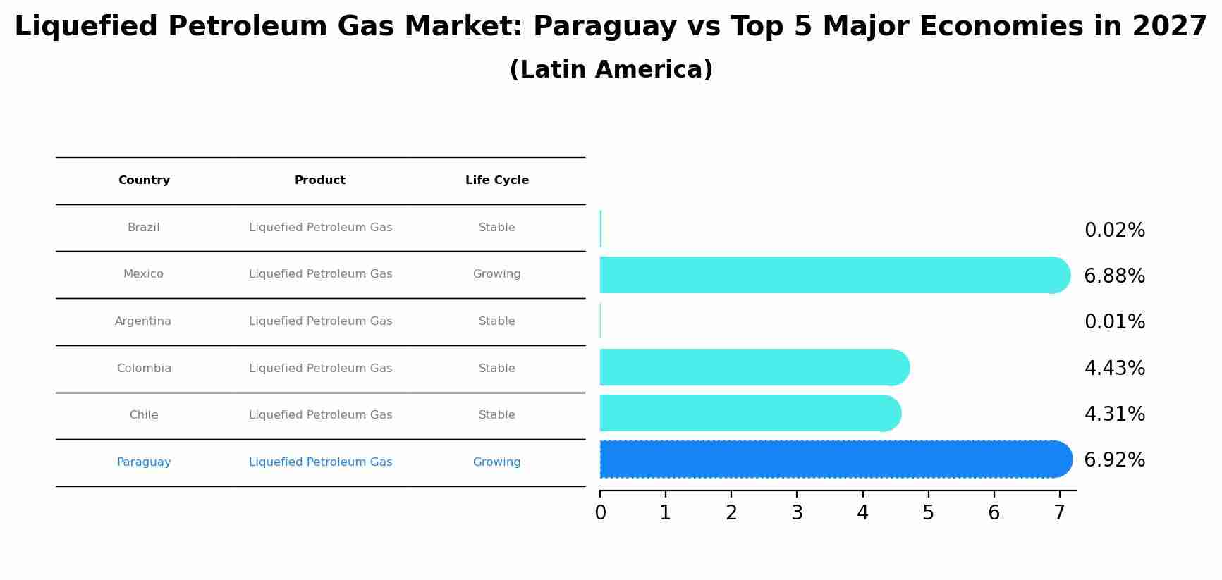 Liquefied Petroleum Gas Market: Paraguay vs Top 5 Major Economies in 2027 (Latin America)