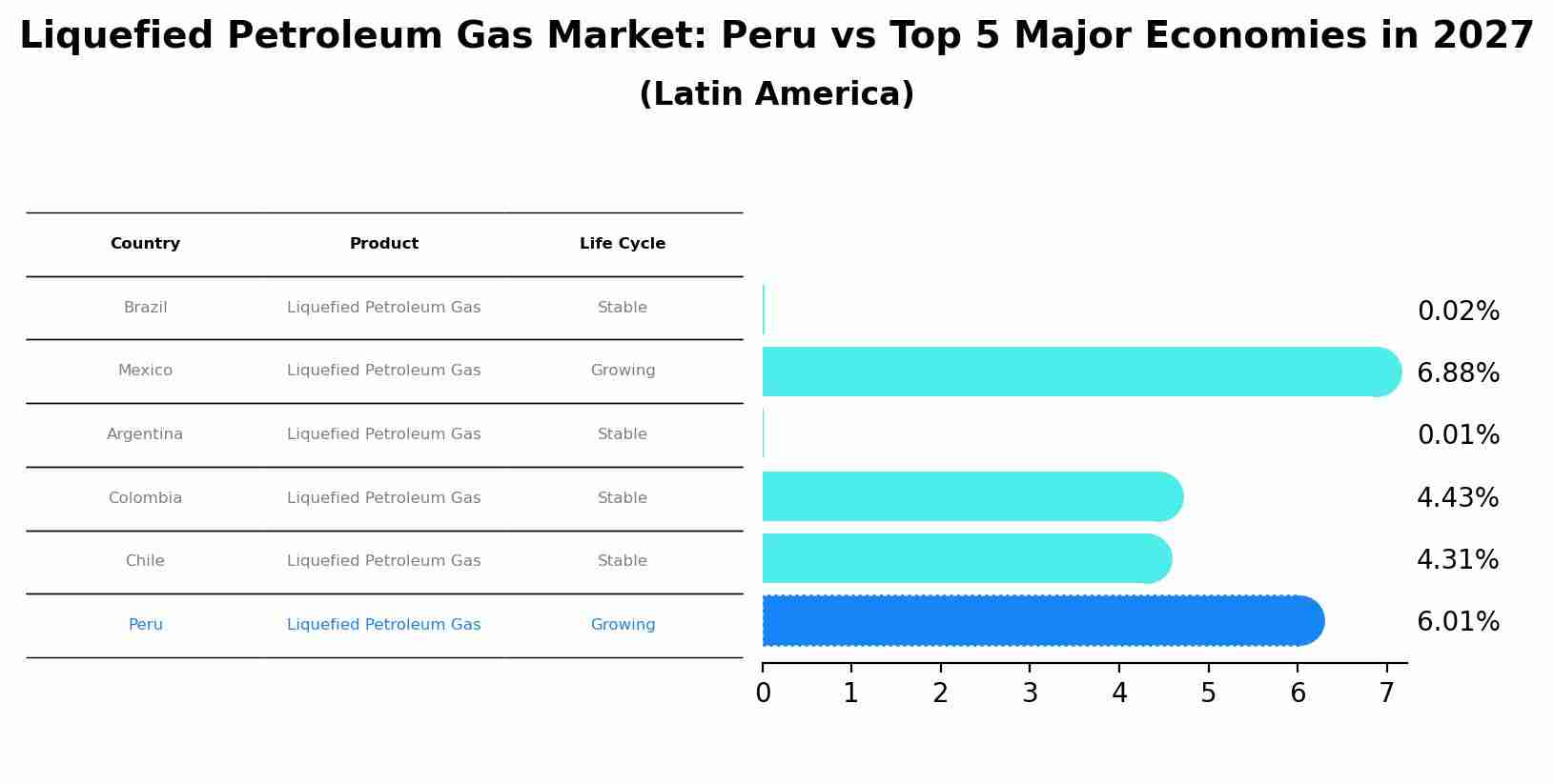 Liquefied Petroleum Gas Market: Peru vs Top 5 Major Economies in 2027 (Latin America)