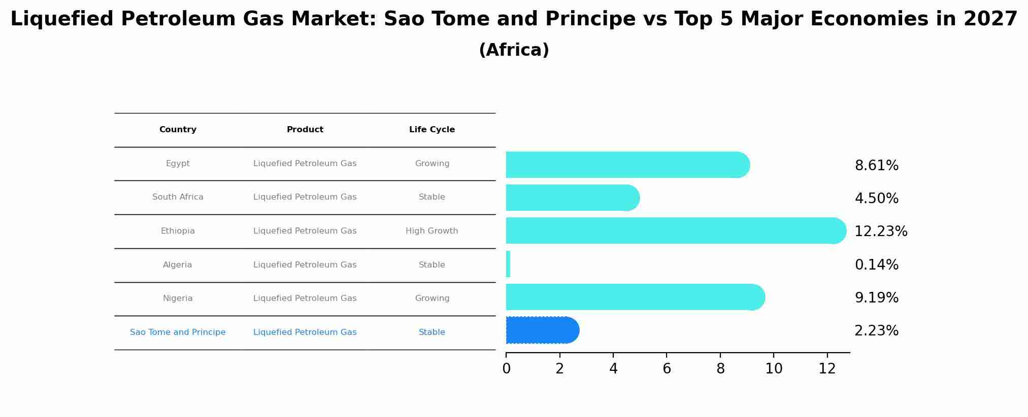 Liquefied Petroleum Gas Market: Sao Tome and Principe vs Top 5 Major Economies in 2027 (Africa)
