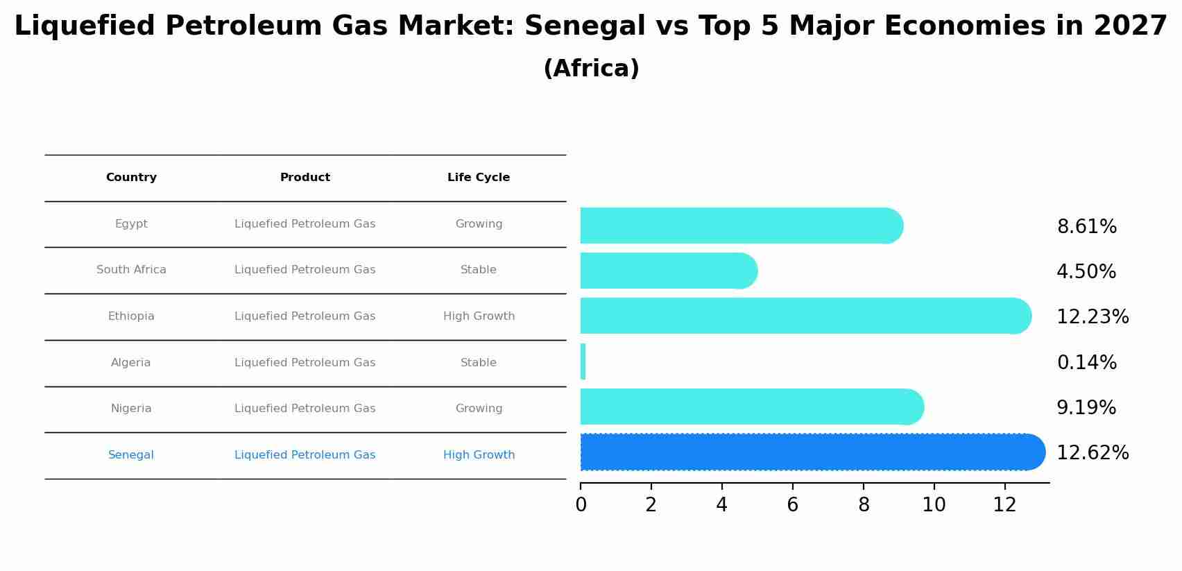 Liquefied Petroleum Gas Market: Senegal vs Top 5 Major Economies in 2027 (Africa)