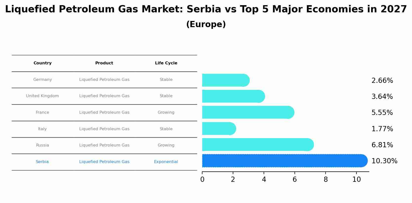 Liquefied Petroleum Gas Market: Serbia vs Top 5 Major Economies in 2027 (Europe)