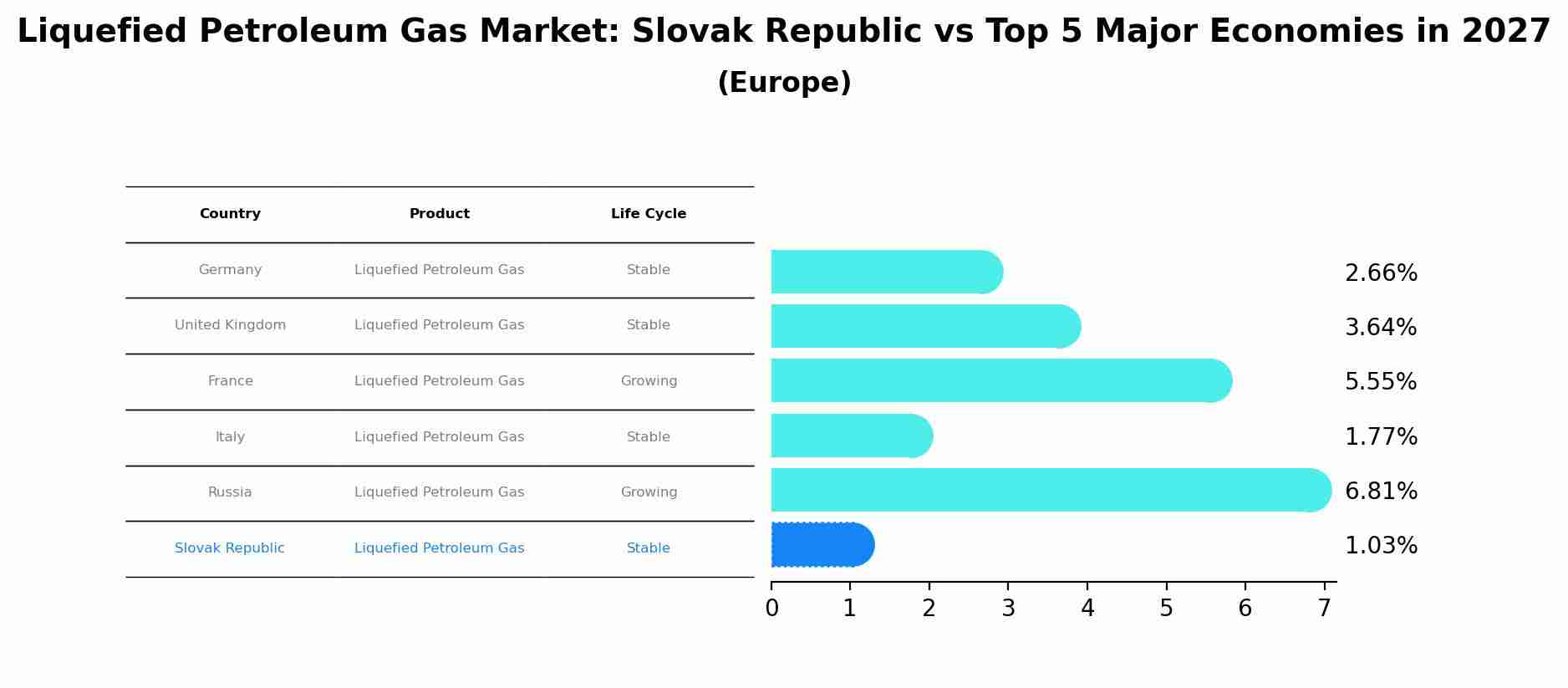 Liquefied Petroleum Gas Market: Slovak Republic vs Top 5 Major Economies in 2027 (Europe)