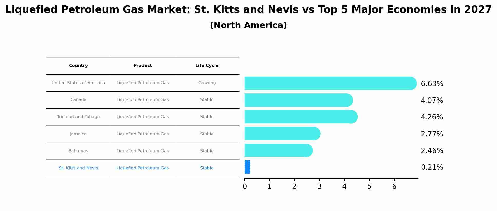 Liquefied Petroleum Gas Market: St. Kitts and Nevis vs Top 5 Major Economies in 2027 (North America)