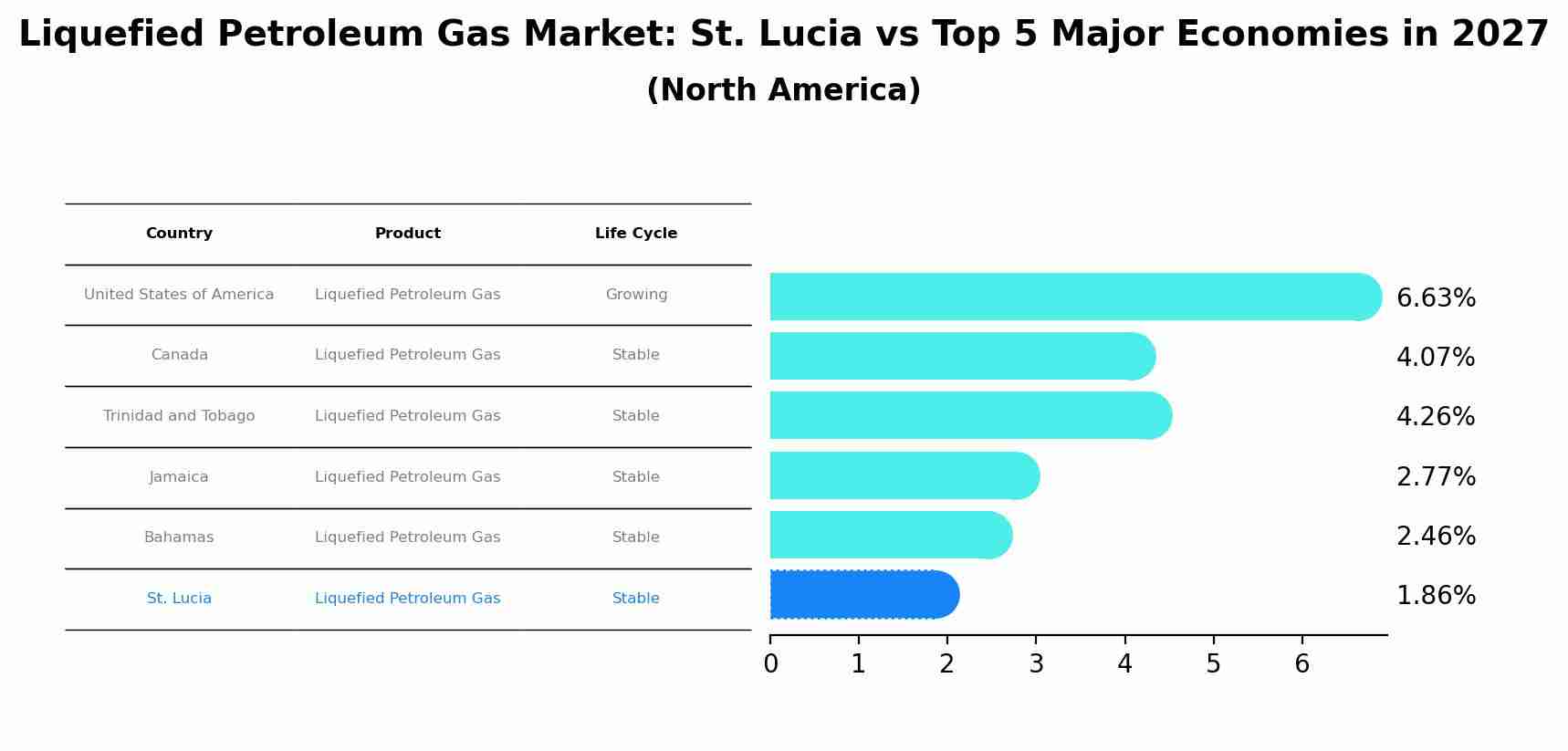Liquefied Petroleum Gas Market: St. Lucia vs Top 5 Major Economies in 2027 (North America)