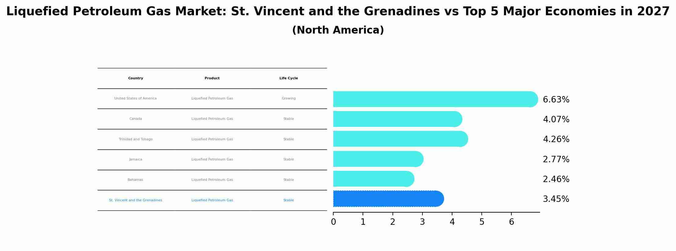 Liquefied Petroleum Gas Market: St. Vincent and the Grenadines vs Top 5 Major Economies in 2027 (North America)