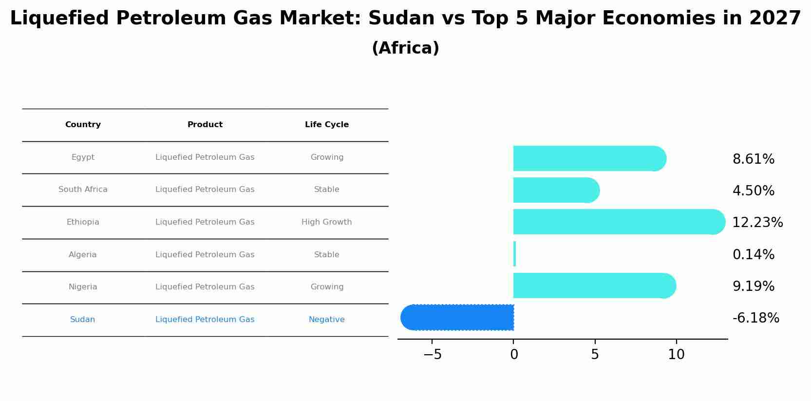 Liquefied Petroleum Gas Market: Sudan vs Top 5 Major Economies in 2027 (Africa)