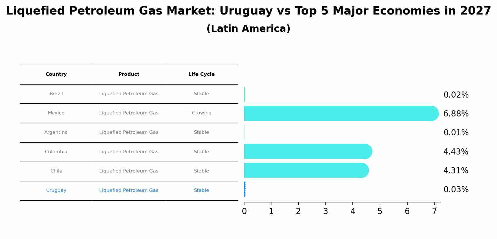 Liquefied Petroleum Gas Market: Uruguay vs Top 5 Major Economies in 2027 (Latin America)