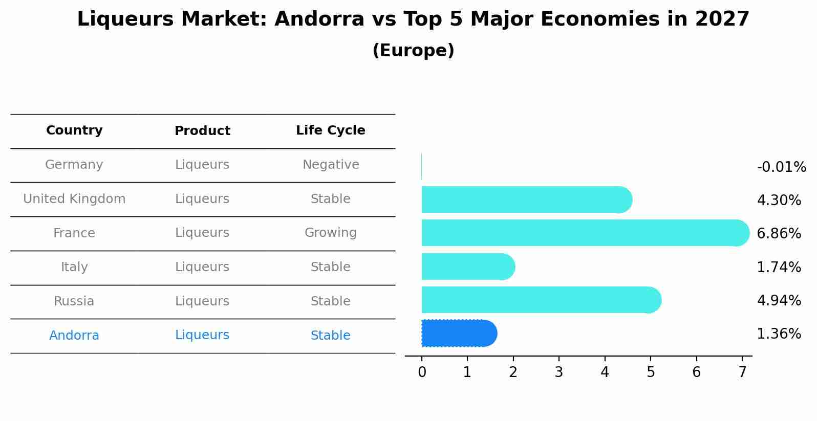 Liqueurs Market: Andorra vs Top 5 Major Economies in 2027 (Europe)
