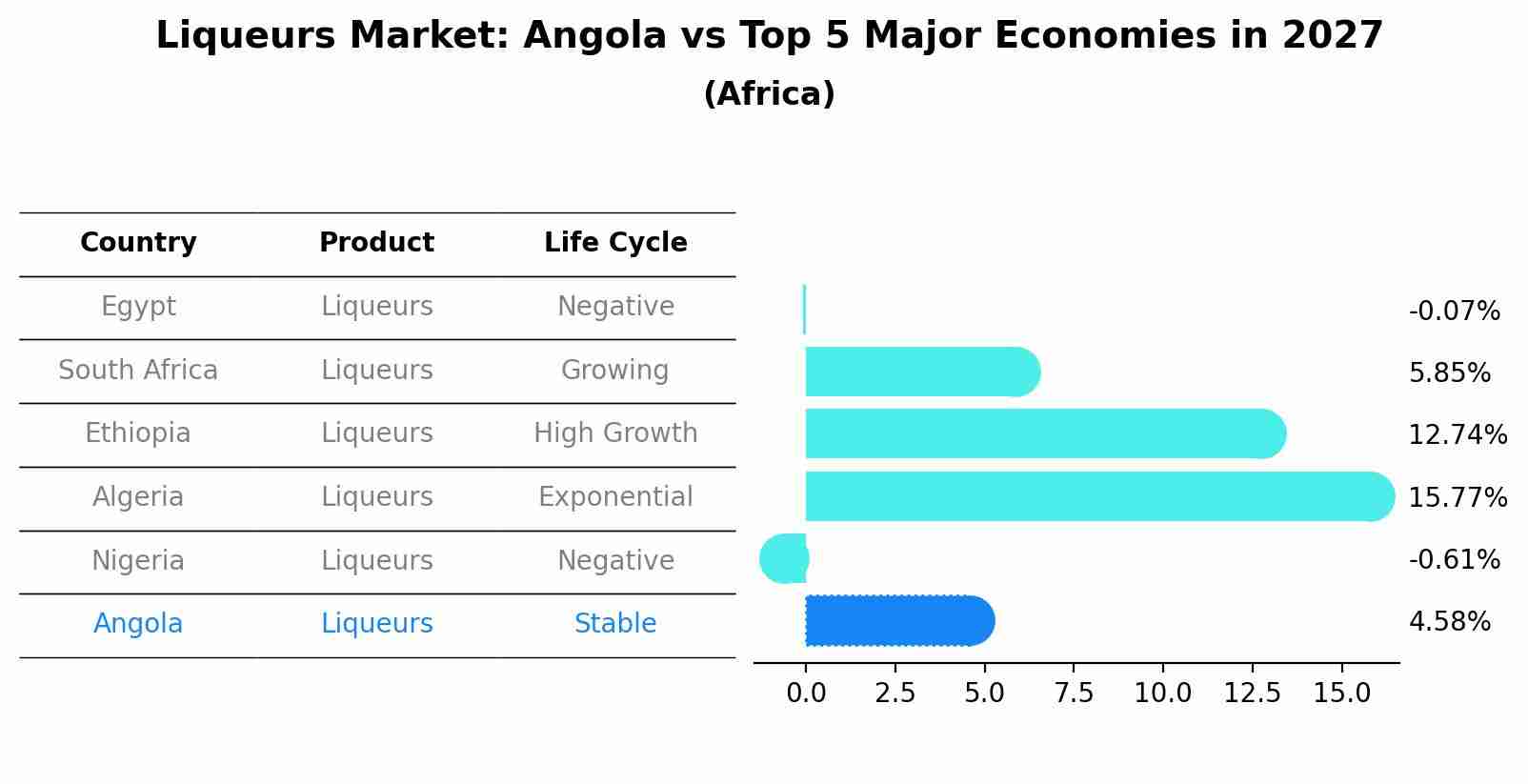 Liqueurs Market: Angola vs Top 5 Major Economies in 2027 (Africa)
