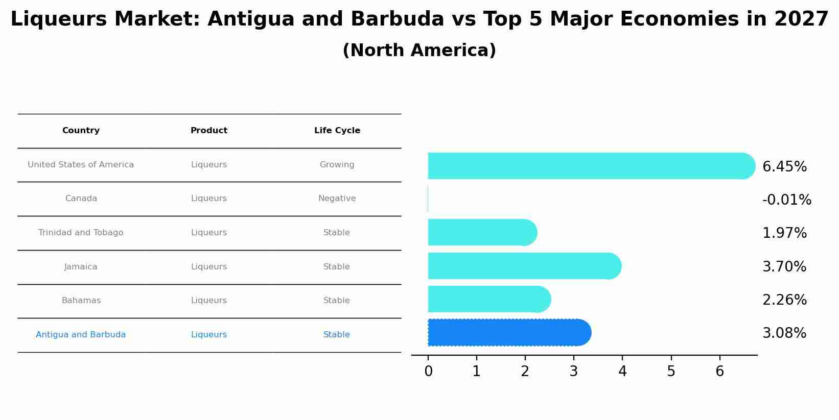 Liqueurs Market: Antigua and Barbuda vs Top 5 Major Economies in 2027 (North America)