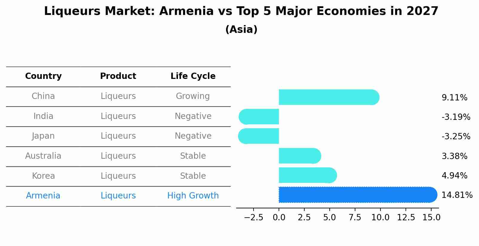 Liqueurs Market: Armenia vs Top 5 Major Economies in 2027 (Asia)