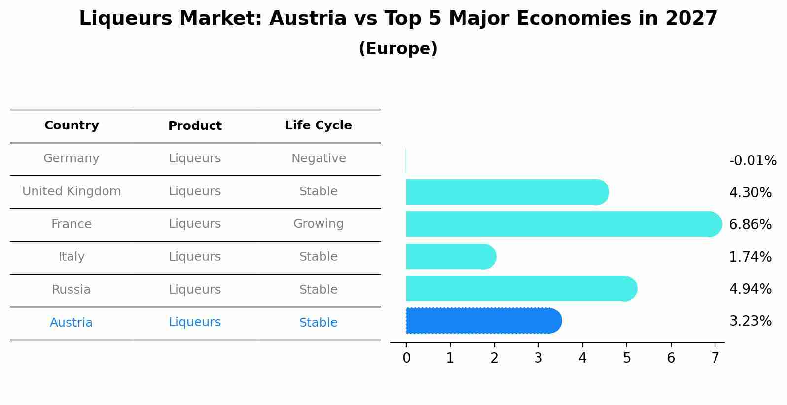 Liqueurs Market: Austria vs Top 5 Major Economies in 2027 (Europe)
