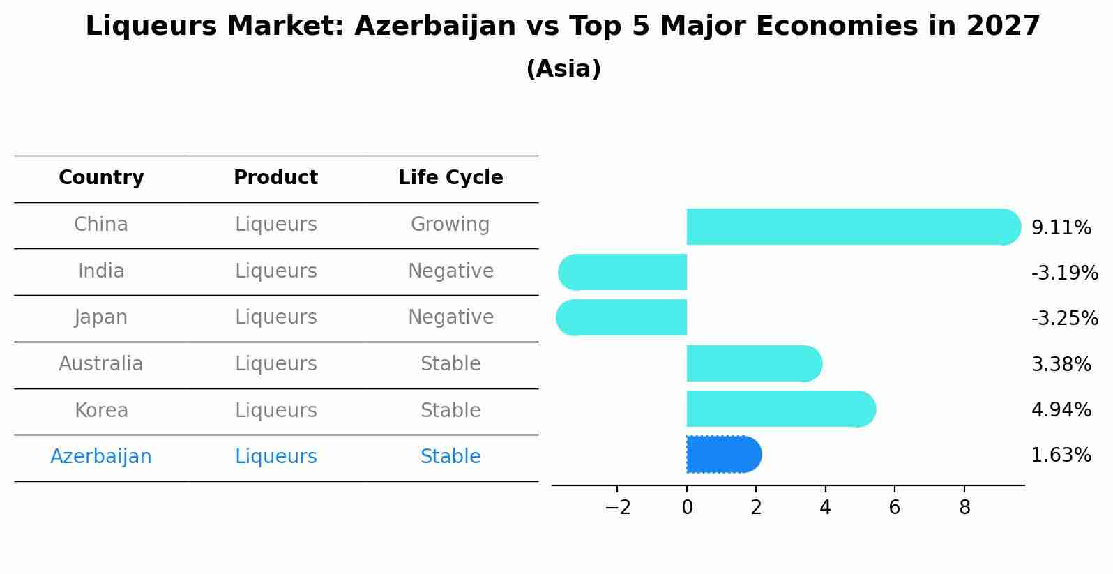 Liqueurs Market: Azerbaijan vs Top 5 Major Economies in 2027 (Asia)