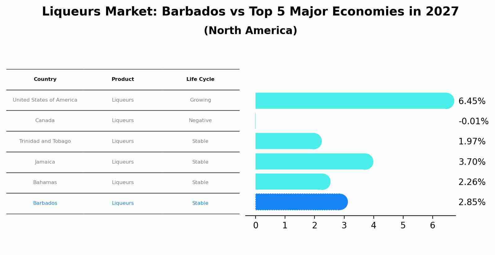 Liqueurs Market: Barbados vs Top 5 Major Economies in 2027 (North America)