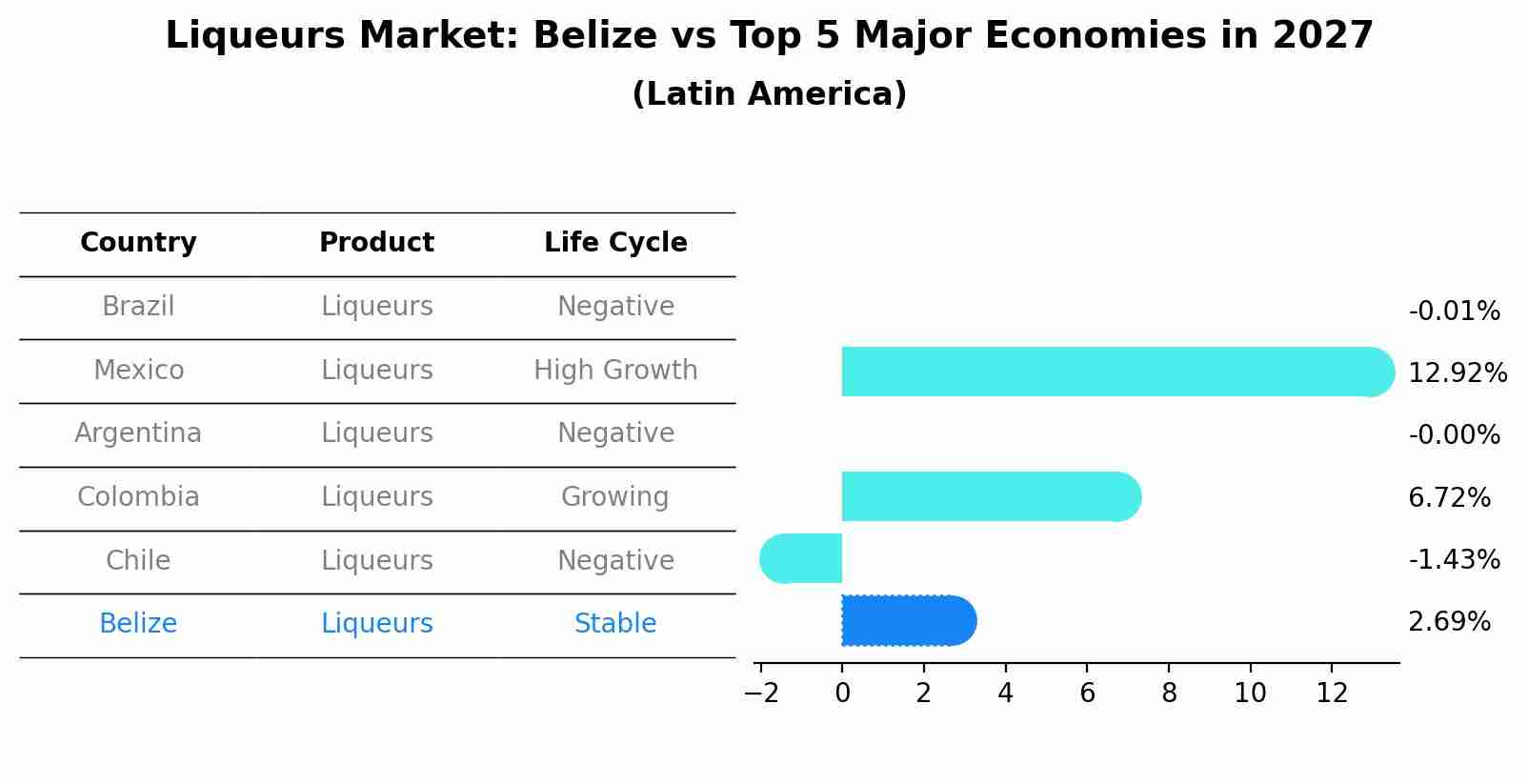 Liqueurs Market: Belize vs Top 5 Major Economies in 2027 (Latin America)