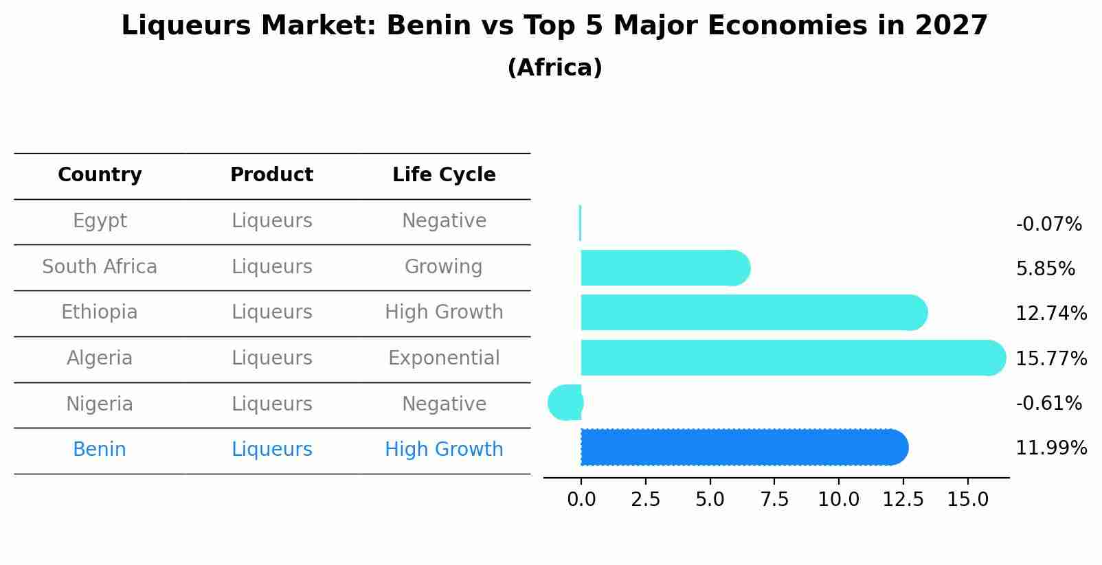 Liqueurs Market: Benin vs Top 5 Major Economies in 2027 (Africa)