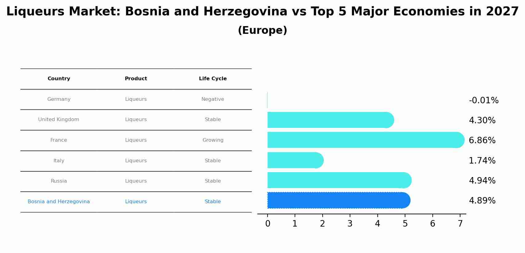Liqueurs Market: Bosnia and Herzegovina vs Top 5 Major Economies in 2027 (Europe)